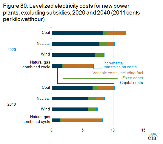 Levelized electricity costs for new power plants, 2020 and 2040