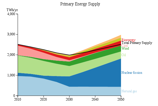 UK Primary Energy Supply to 2050